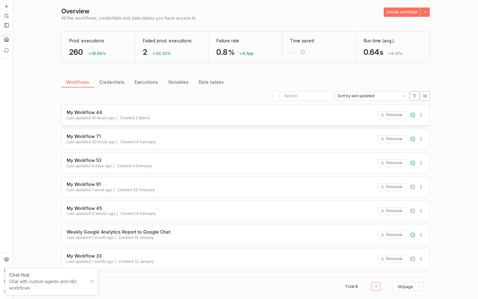 n8n overview page showing the workflows list with a Create workflow button in the top-right corner